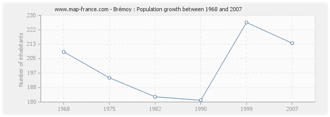 Population Brémoy