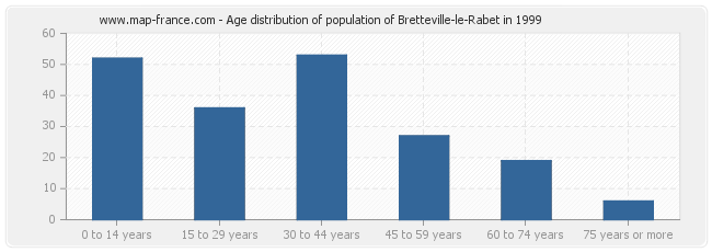 Age distribution of population of Bretteville-le-Rabet in 1999