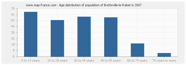 Age distribution of population of Bretteville-le-Rabet in 2007