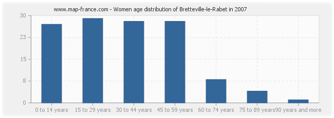 Women age distribution of Bretteville-le-Rabet in 2007
