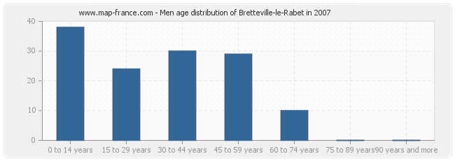 Men age distribution of Bretteville-le-Rabet in 2007