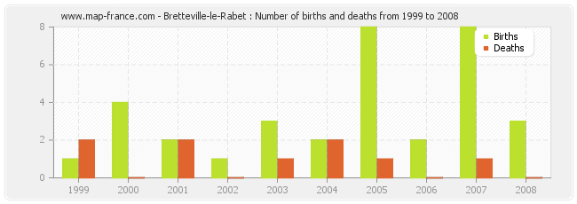 Bretteville-le-Rabet : Number of births and deaths from 1999 to 2008