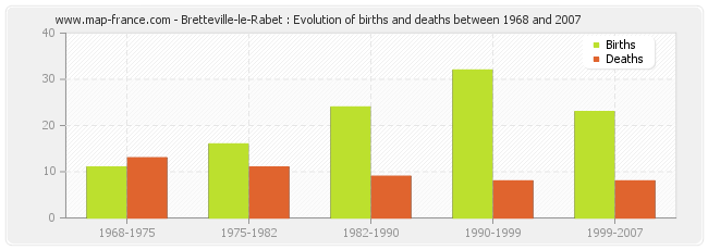 Bretteville-le-Rabet : Evolution of births and deaths between 1968 and 2007