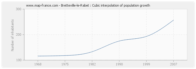 Bretteville-le-Rabet : Cubic interpolation of population growth