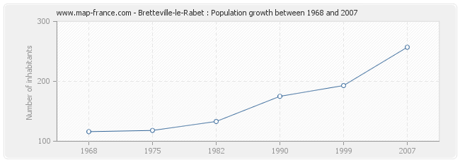 Population Bretteville-le-Rabet