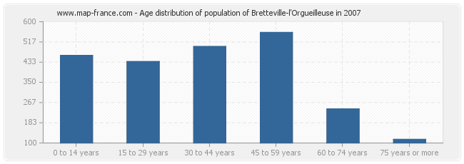 Age distribution of population of Bretteville-l'Orgueilleuse in 2007