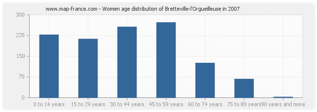 Women age distribution of Bretteville-l'Orgueilleuse in 2007
