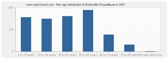 Men age distribution of Bretteville-l'Orgueilleuse in 2007
