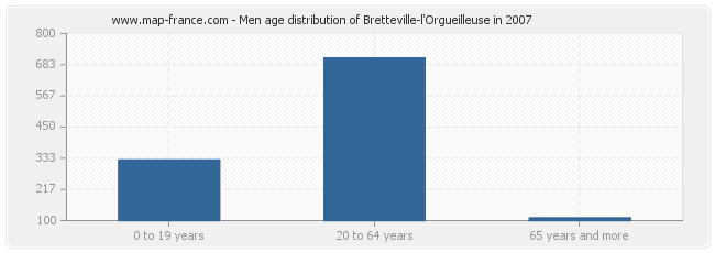 Men age distribution of Bretteville-l'Orgueilleuse in 2007