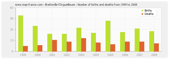 Bretteville-l'Orgueilleuse : Number of births and deaths from 1999 to 2008