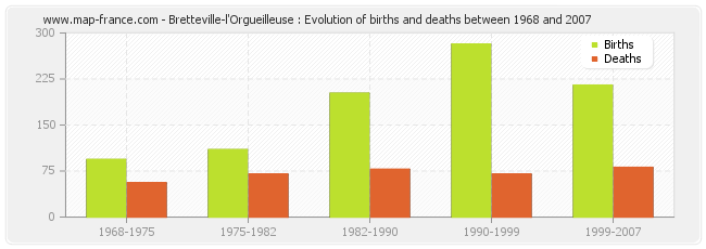 Bretteville-l'Orgueilleuse : Evolution of births and deaths between 1968 and 2007