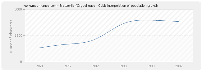 Bretteville-l'Orgueilleuse : Cubic interpolation of population growth