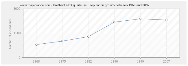 Population Bretteville-l'Orgueilleuse