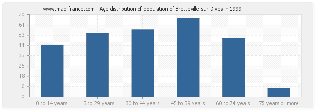 Age distribution of population of Bretteville-sur-Dives in 1999