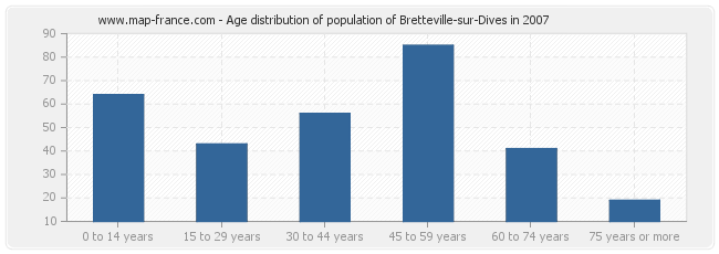 Age distribution of population of Bretteville-sur-Dives in 2007