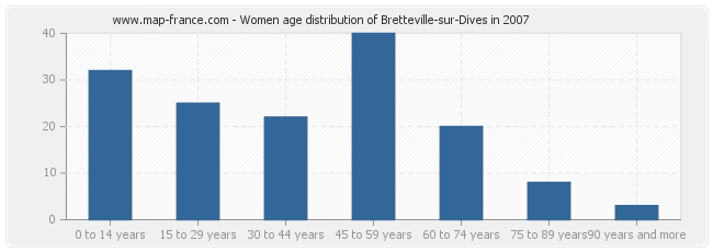 Women age distribution of Bretteville-sur-Dives in 2007