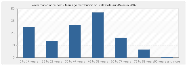 Men age distribution of Bretteville-sur-Dives in 2007