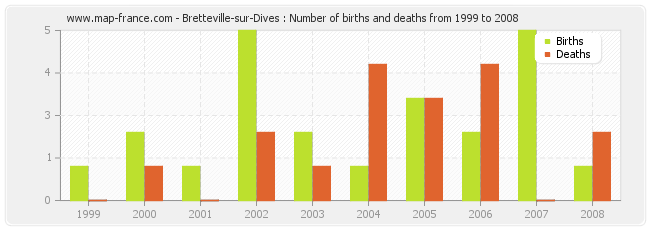 Bretteville-sur-Dives : Number of births and deaths from 1999 to 2008