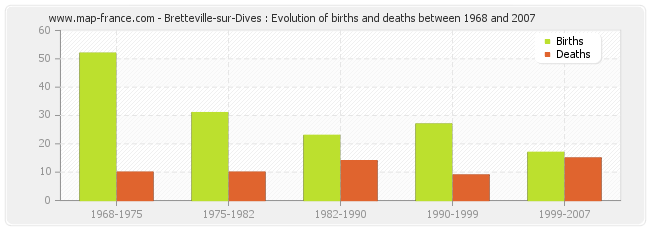 Bretteville-sur-Dives : Evolution of births and deaths between 1968 and 2007