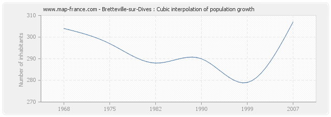 Bretteville-sur-Dives : Cubic interpolation of population growth