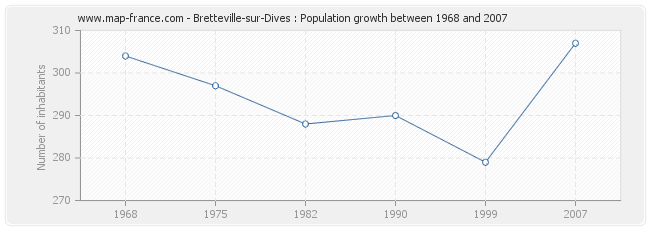 Population Bretteville-sur-Dives