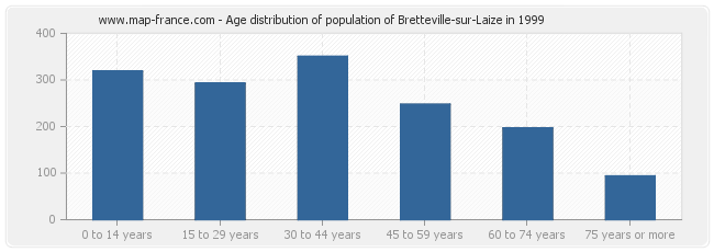 Age distribution of population of Bretteville-sur-Laize in 1999