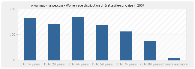 Women age distribution of Bretteville-sur-Laize in 2007