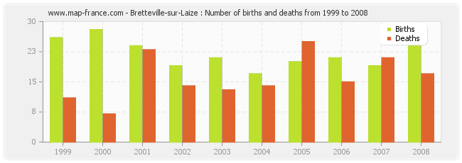 Bretteville-sur-Laize : Number of births and deaths from 1999 to 2008
