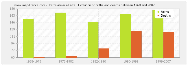 Bretteville-sur-Laize : Evolution of births and deaths between 1968 and 2007