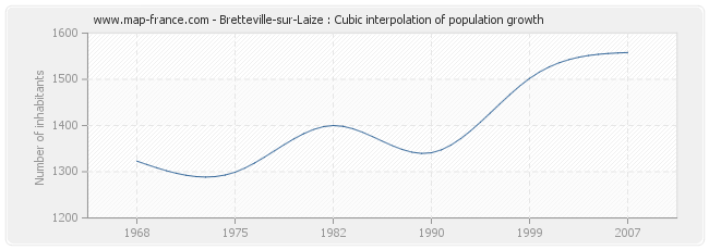 Bretteville-sur-Laize : Cubic interpolation of population growth