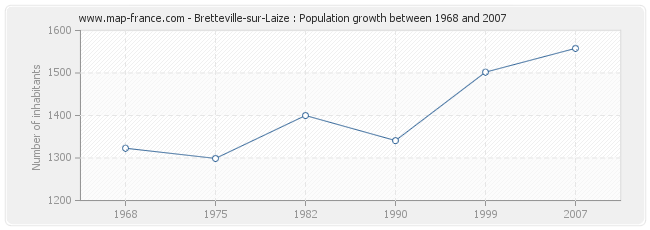 Population Bretteville-sur-Laize