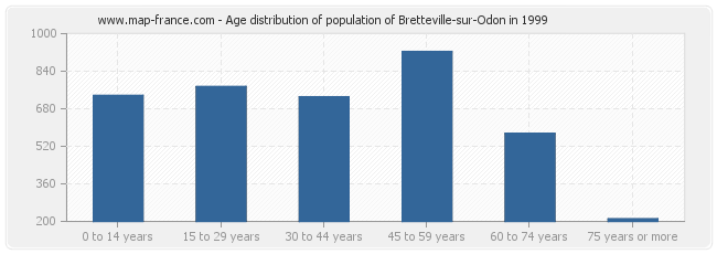 Age distribution of population of Bretteville-sur-Odon in 1999