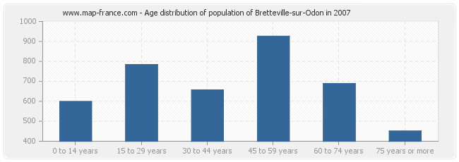 Age distribution of population of Bretteville-sur-Odon in 2007