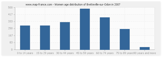 Women age distribution of Bretteville-sur-Odon in 2007