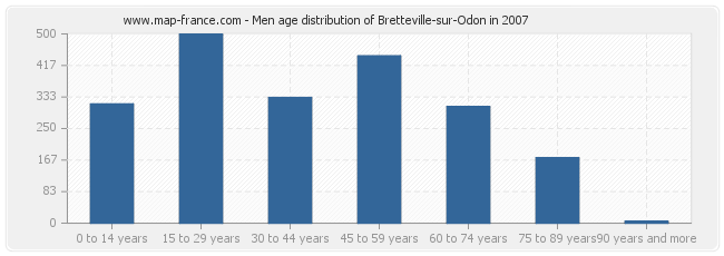 Men age distribution of Bretteville-sur-Odon in 2007