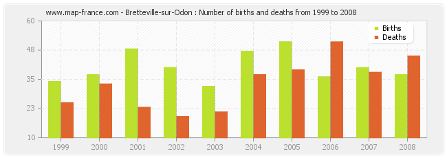 Bretteville-sur-Odon : Number of births and deaths from 1999 to 2008