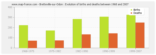 Bretteville-sur-Odon : Evolution of births and deaths between 1968 and 2007