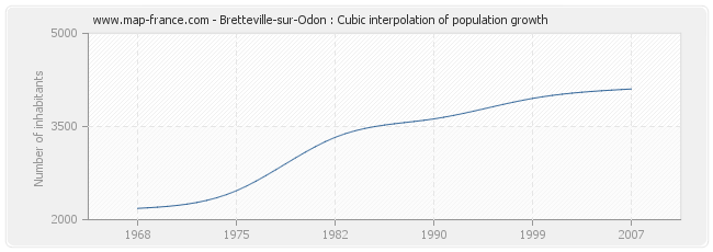 Bretteville-sur-Odon : Cubic interpolation of population growth