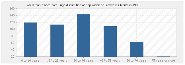 Age distribution of population of Bréville-les-Monts in 1999