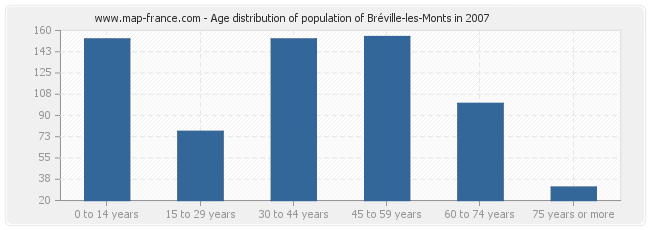 Age distribution of population of Bréville-les-Monts in 2007