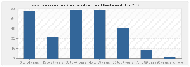 Women age distribution of Bréville-les-Monts in 2007