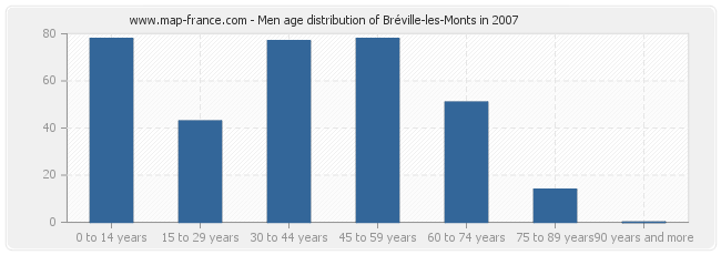 Men age distribution of Bréville-les-Monts in 2007