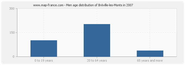 Men age distribution of Bréville-les-Monts in 2007