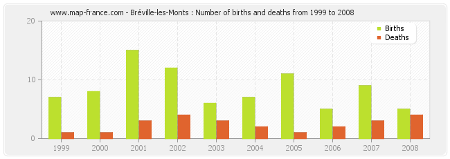 Bréville-les-Monts : Number of births and deaths from 1999 to 2008