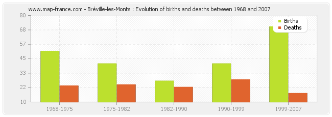 Bréville-les-Monts : Evolution of births and deaths between 1968 and 2007