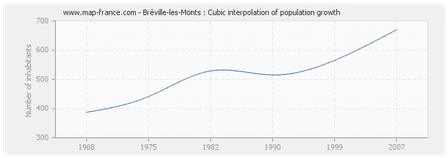 Bréville-les-Monts : Cubic interpolation of population growth