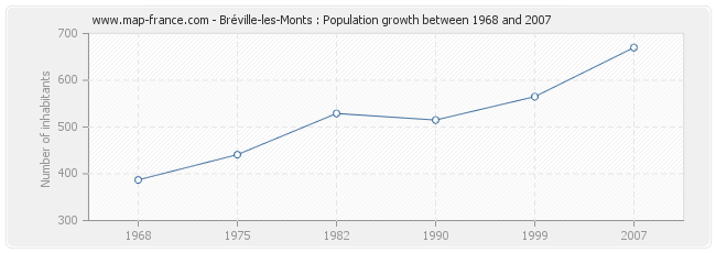 Population Bréville-les-Monts