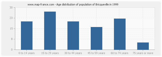 Age distribution of population of Bricqueville in 1999