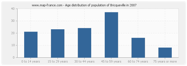 Age distribution of population of Bricqueville in 2007