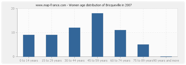 Women age distribution of Bricqueville in 2007